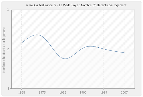 La Vieille-Loye : Nombre d'habitants par logement